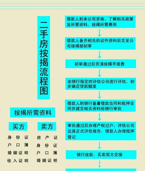 二手房中介带你了解房产手续抵押贷款 二手房中介带你了解房产手续抵押贷款