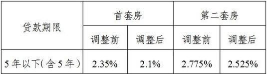 惠州降贷款利率了吗? 惠州降贷款利率了吗?