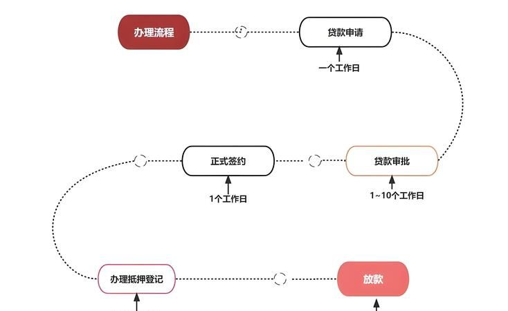 房产抵押贷款的担保期，重要的时间节点与风险防范