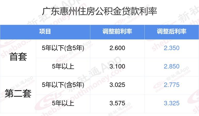 惠州公积金贷款发放频率全解析 惠州公积金贷款发放频率全解析