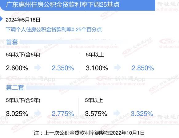 惠州楼盘不支持公积金贷款现象剖析及影响 惠州楼盘不支持公积金贷款现象剖析及影响