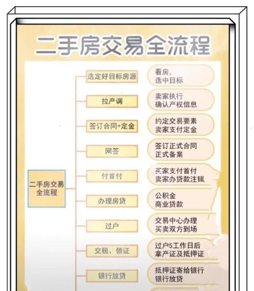 二手房交易中代持房产抵押登记的风险与防范 二手房交易中代持房产抵押登记的风险与防范