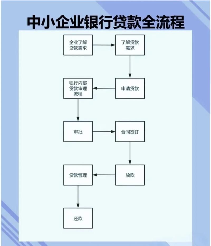 中小企业贷款，企业融资方式及流程解析