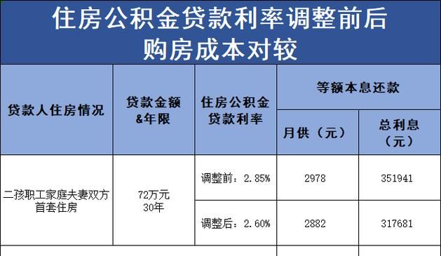 惠州公积金贷款那些事儿