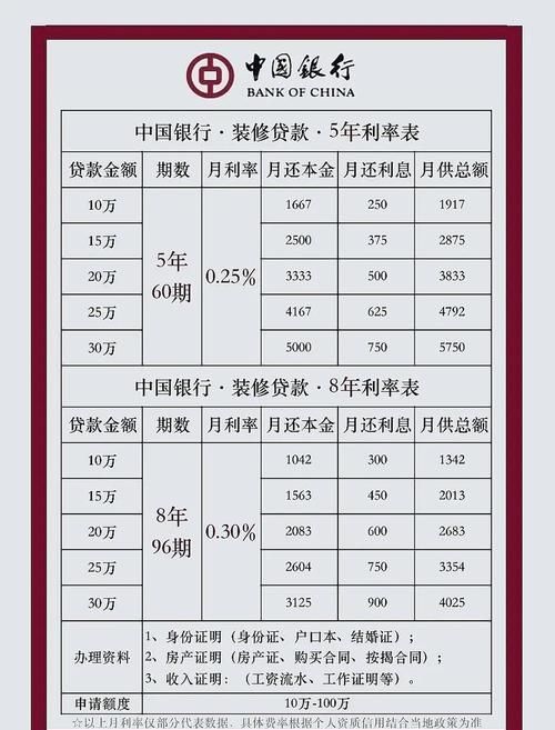 惠州银行装修贷款利率全解析 惠州银行装修贷款利率全解析