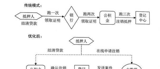 银行抵押房产注销流程图及相关要点解析 银行抵押房产注销流程图及相关要点解析