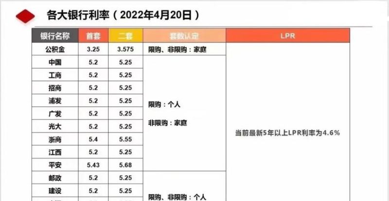 惠州各大银行装修贷款利率大揭秘