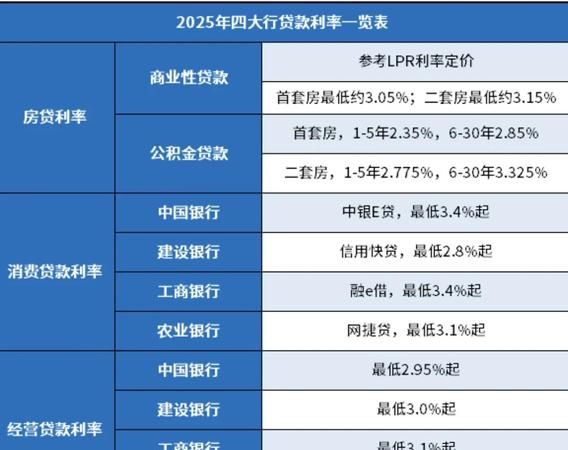惠州国外银行融资贷款利率全解析