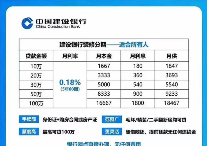 深圳惠州中山装修贷款利率全解析
