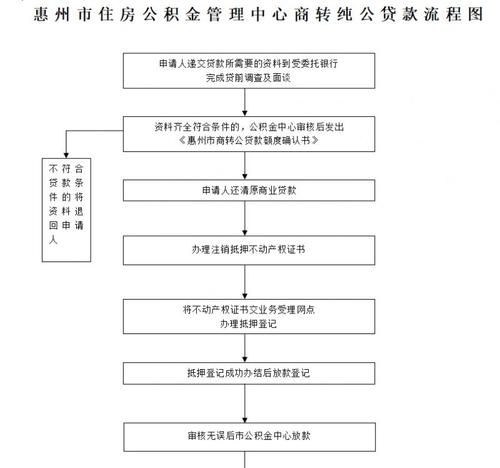 惠州公积金贷款发放时间全解析 惠州公积金贷款发放时间全解析