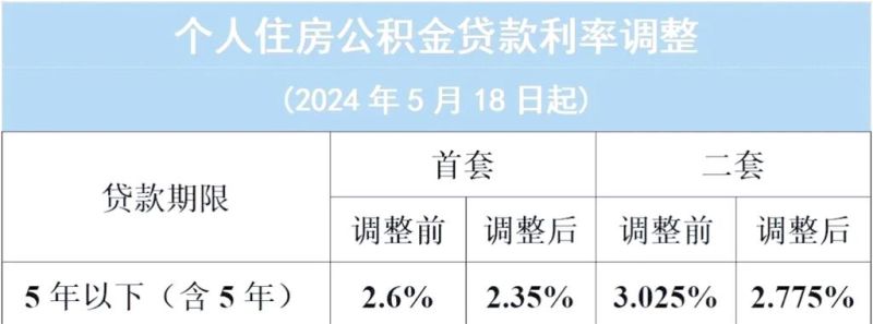 惠州23年公积金贷款利率全解析
