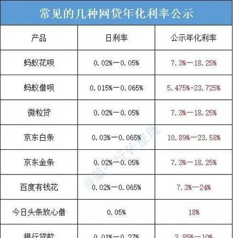 惠州惠阳贷款利率高的现象分析与思考