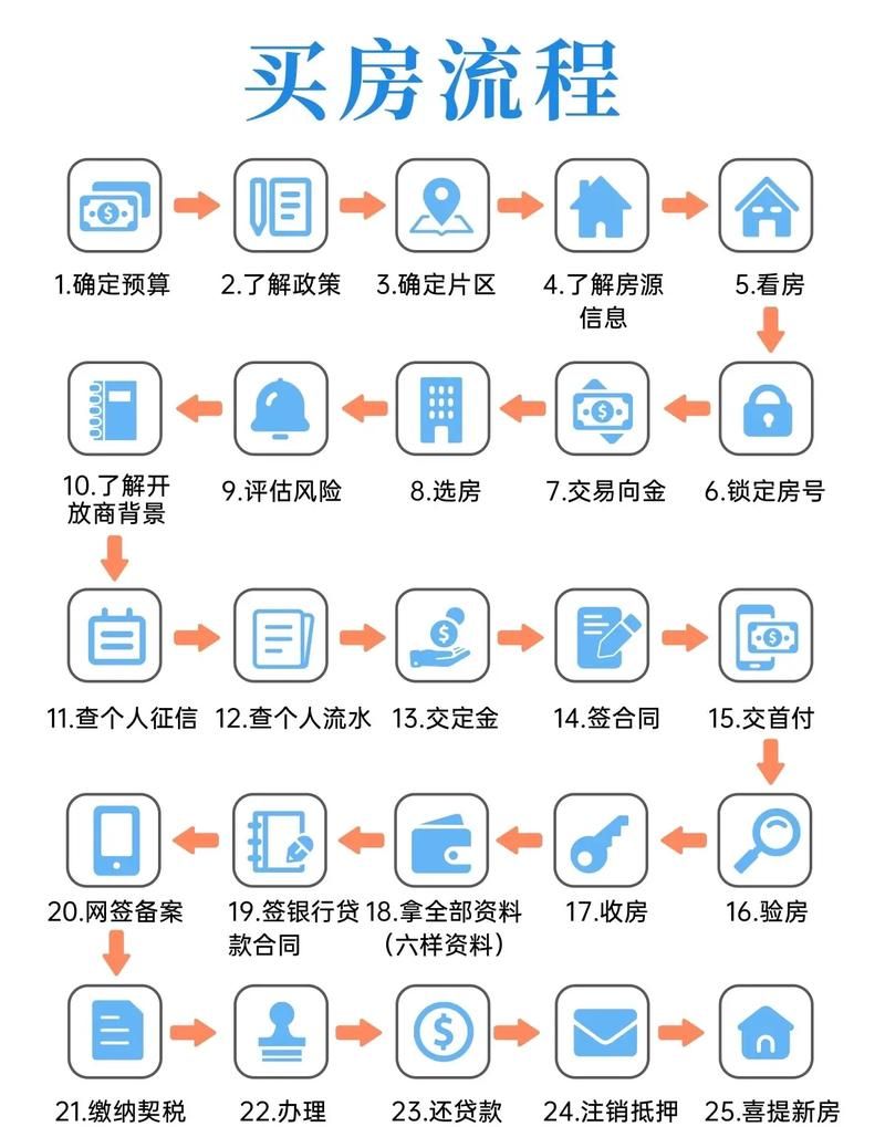 惠州市贷款买房流程图表全解析