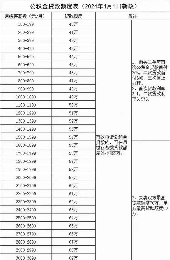 惠州公积金贷款70万所需额度解析