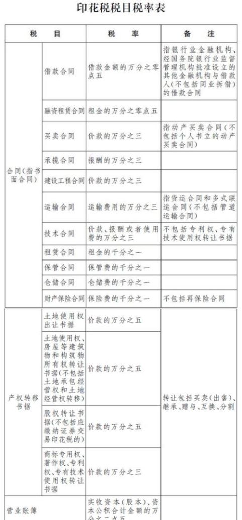 企业向银行贷款需知,印花税的相关要点 企业向银行贷款需知,印花税的相关要点