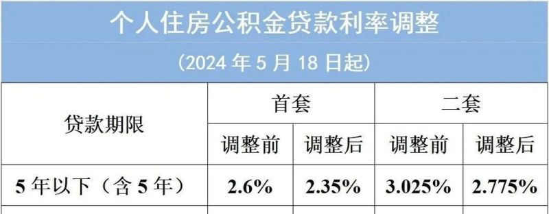 惠州公积金满额贷款利率解析与影响 惠州公积金满额贷款利率解析与影响