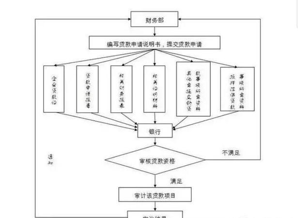 企业申请银行贷款的详细流程解析 企业申请银行贷款的详细流程解析