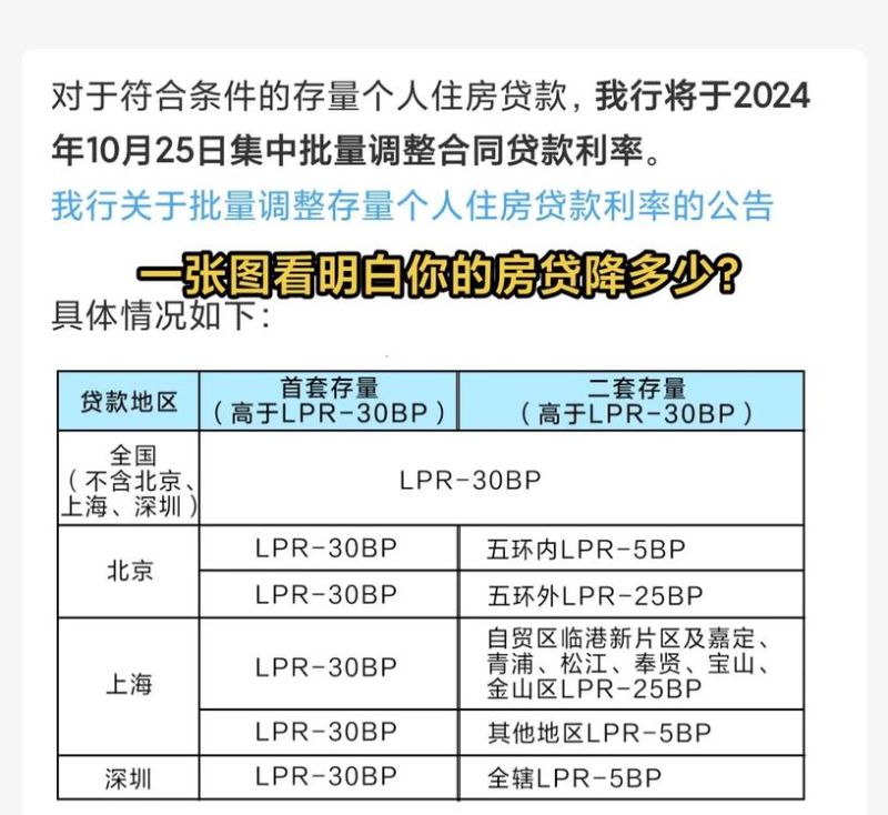 惠州房贷政策调整，贷款上调幅度究竟如何？