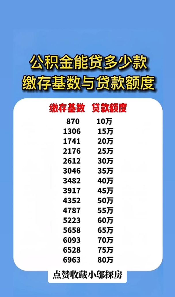 惠州市夫妻公积金贷款额度全解析