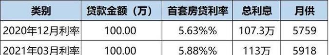 2019建设银行房产抵押利率解析与深圳火焰鸟金融的相关探讨 2019建设银行房产抵押利率解析与深圳火焰鸟金融的相关探讨