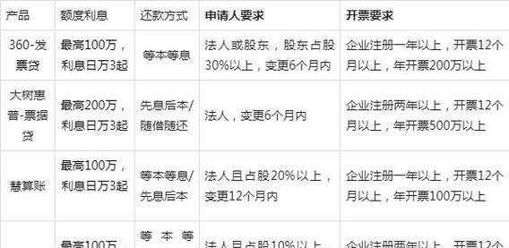 企业在银行贷款是否需要缴纳增值税? 企业在银行贷款是否需要缴纳增值税?