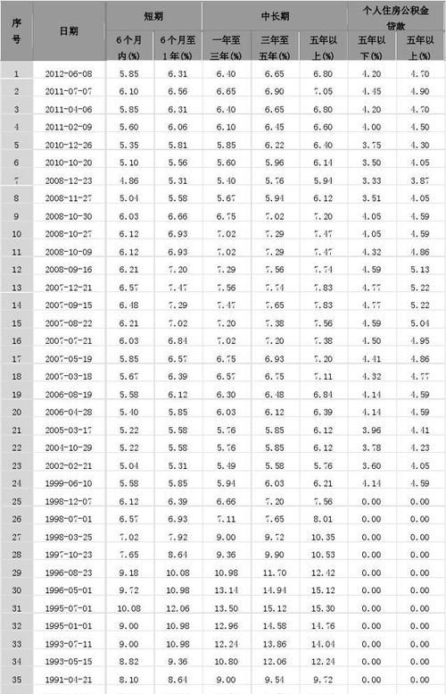 惠州惠东贷款基准利率全解析