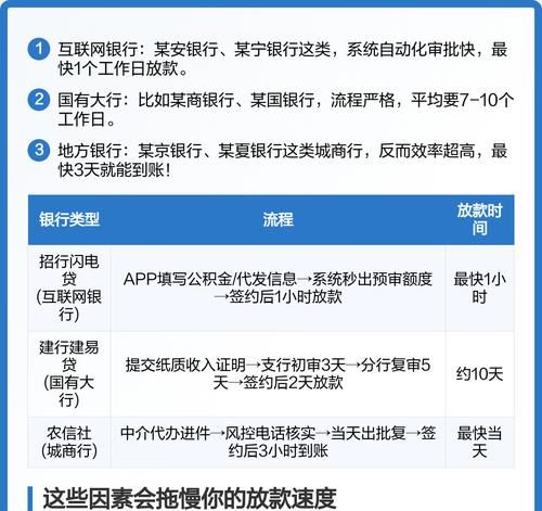 企业银行贷款放款时间全解析