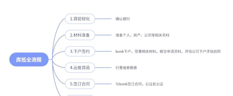惠州首付贷款流程全解析 惠州首付贷款流程全解析