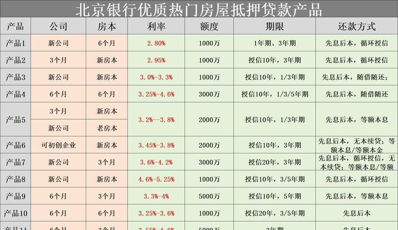 北京大兴个人房产抵押贷款利率全解析