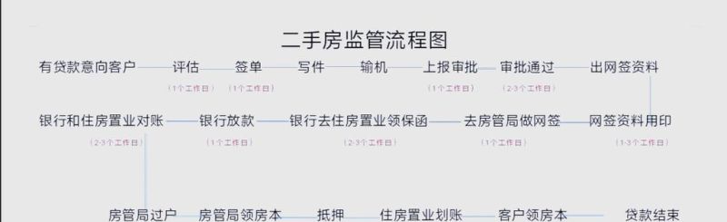 二手房交易中企业银行贷款记账的要点解析