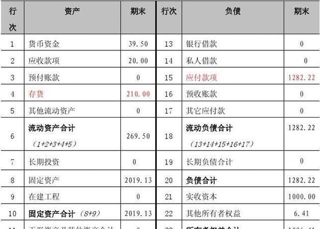 企业向银行贷款提供的报表,关键信息与解读