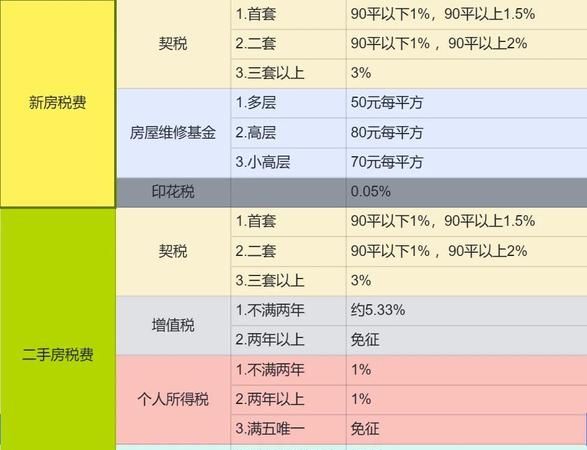 二手房交易税费全解析