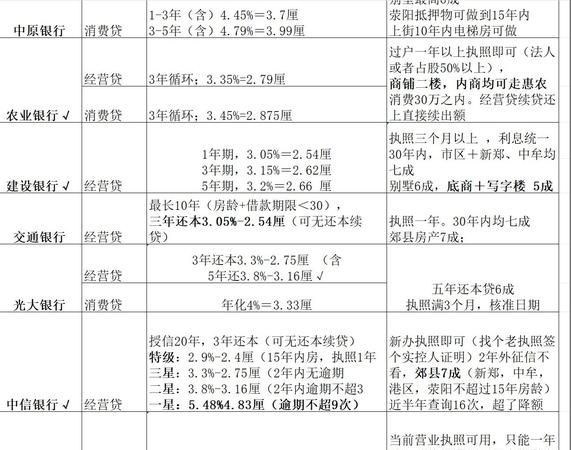 房产抵押贷循环额度，你了解多少？