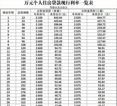 惠州这边贷款利率是多少