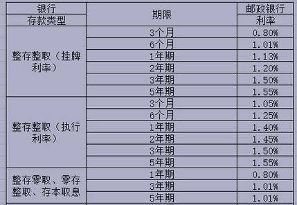 邮政银行房产抵押经营性贷款利率全解析
