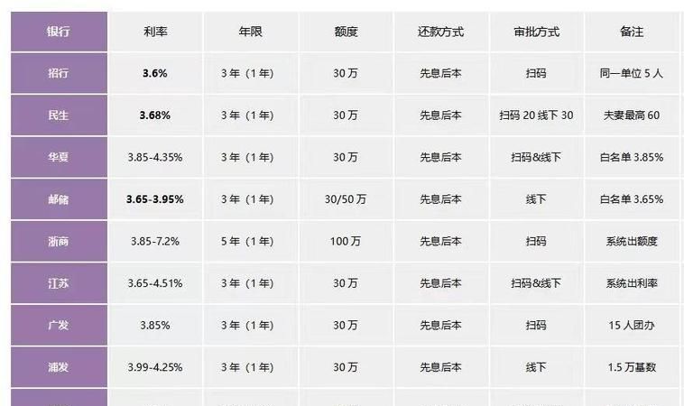 北京企业无抵押银行贷款全攻略