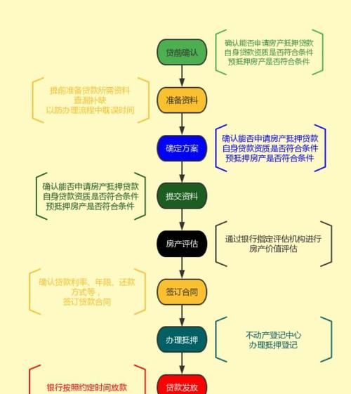 房产服务大厅抵押业务全解析