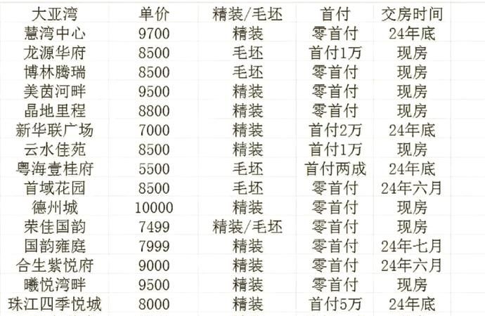 惠州大亚湾贷款买房全攻略