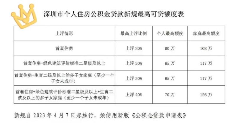 深圳公积金在惠州贷款的那些事儿