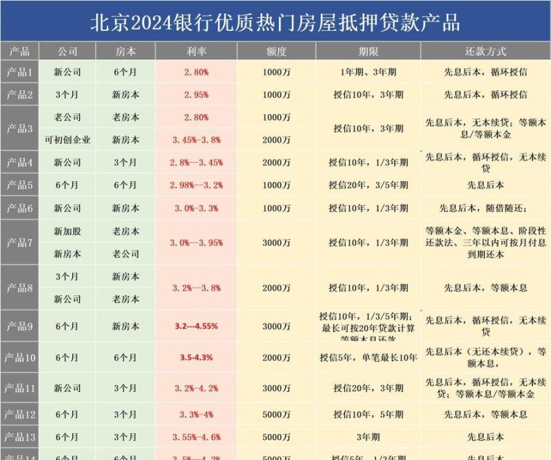 企业抵押房产贷款利率全解析