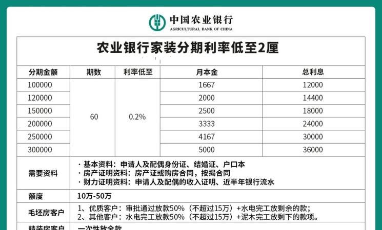 惠州装修贷款利率全解析，带你看懂相关表格图片