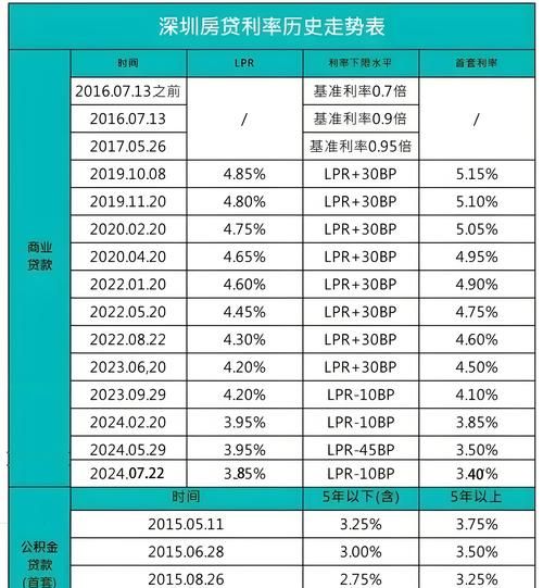南京贷款利率上调对惠州二手房市场的影响及应对策略
