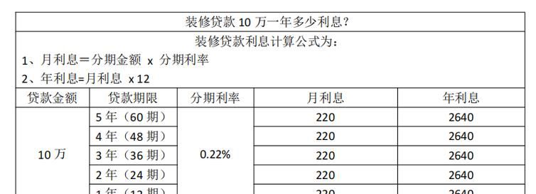 惠州农村装修贷款利率全解析