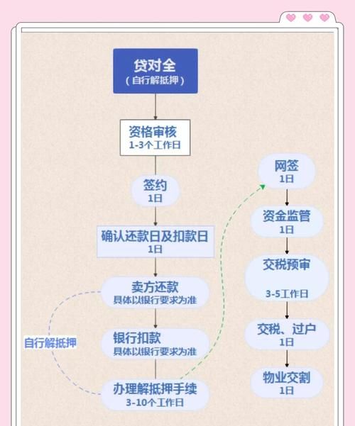 北京房产在建委做抵押的时间解析