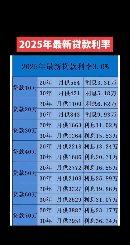 房产抵押60万30年还清月供多少？