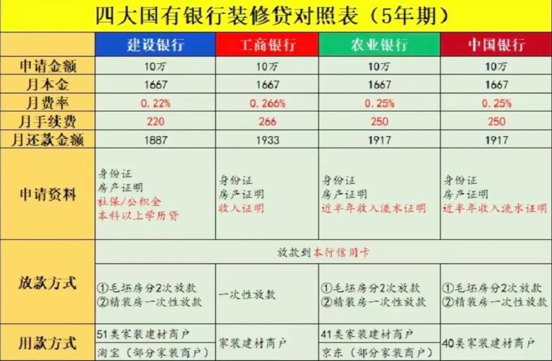 惠州惠东装修贷款利率全解析