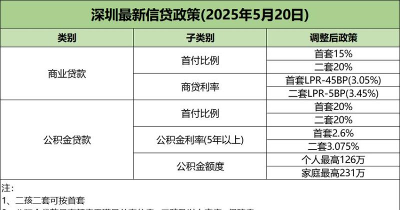 深圳惠州二套房贷款全攻略