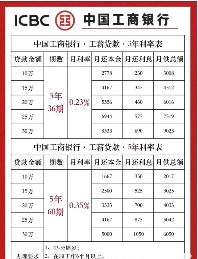 惠州市各银行贷款利率多少？