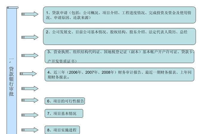 企业银行贷款流程及步骤全解析