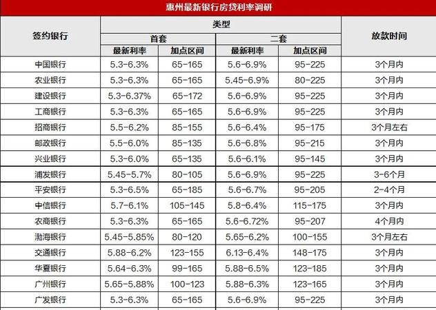惠州商铺贷款利率全解析